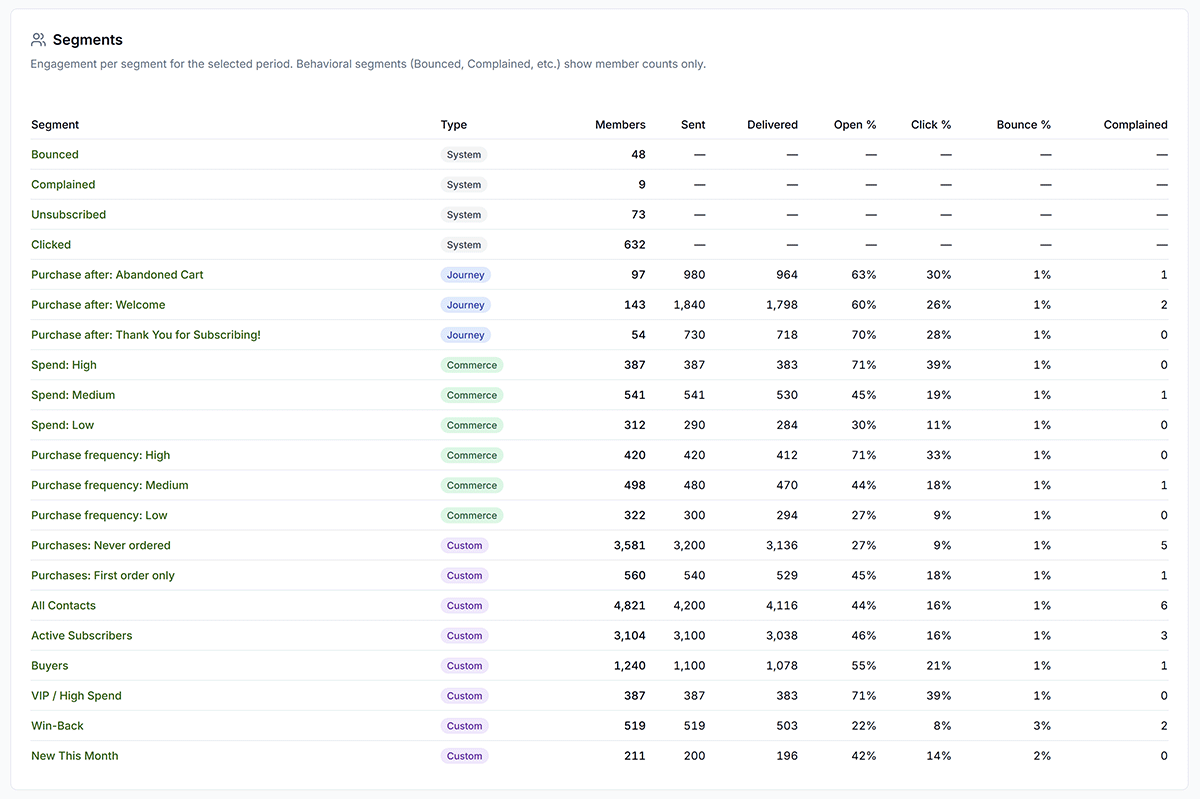 Segment and list analytics in Get Shouting