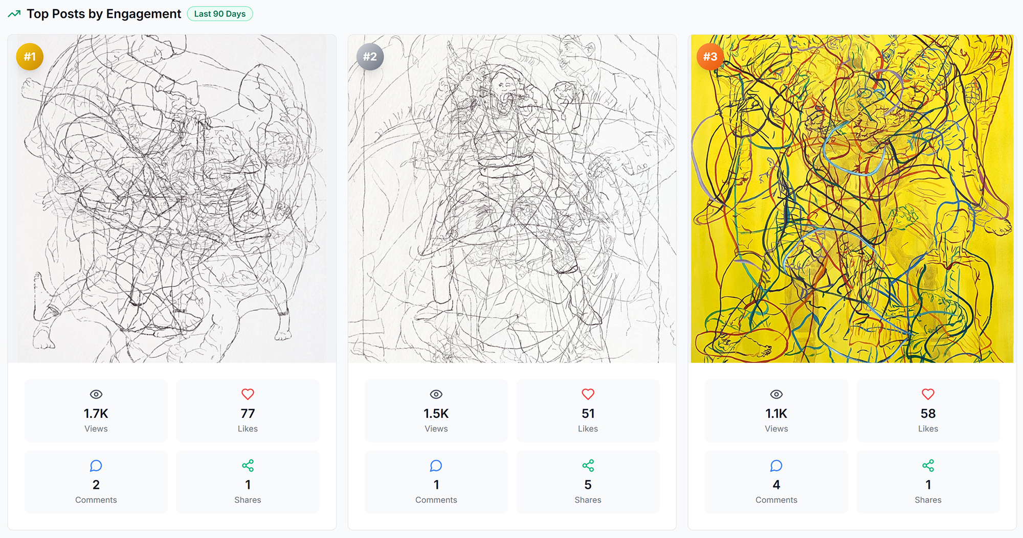 Top Posts by Engagement